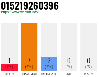 Rufnummer 015219260396 Telefonnummer 015219260396