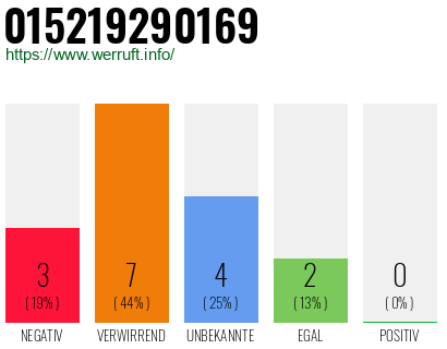 Rufnummer 015219290169 Telefonnummer 015219290169
