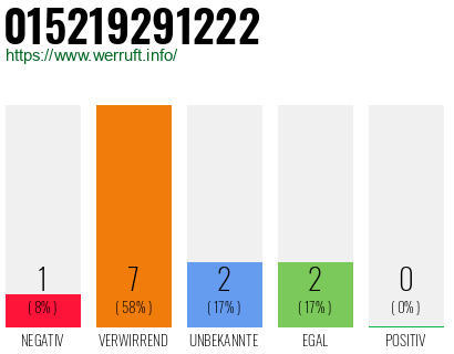Rufnummer 015219291222 Telefonnummer 015219291222