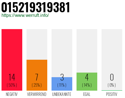 Rufnummer 015219319381 Telefonnummer 015219319381