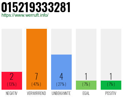 Rufnummer 015219333281 Telefonnummer 015219333281