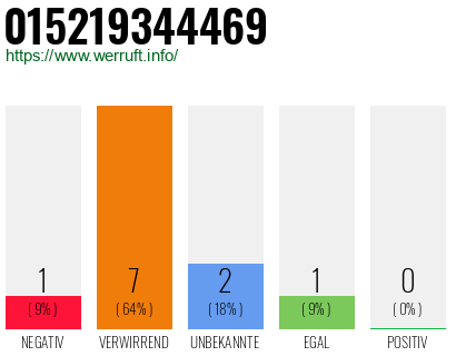 Rufnummer 015219344469 Telefonnummer 015219344469