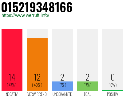 Rufnummer 015219348166 Telefonnummer 015219348166