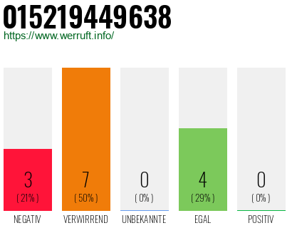 Rufnummer 015219449638 Telefonnummer 015219449638