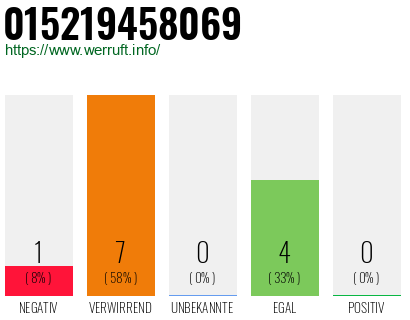 Rufnummer 015219458069 Telefonnummer 015219458069