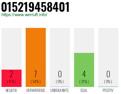 Rufnummer 015219458401 Telefonnummer 015219458401