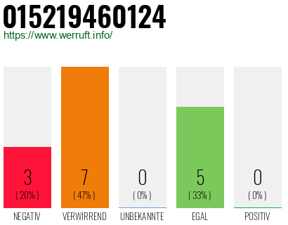 Rufnummer 015219460124 Telefonnummer 015219460124