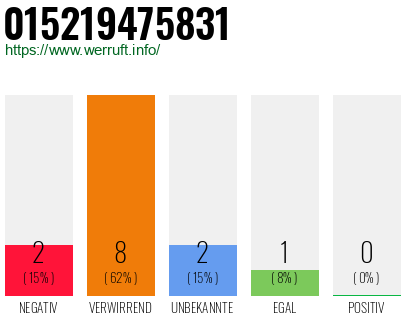 Rufnummer 015219475831 Telefonnummer 015219475831