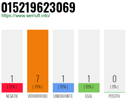 Rufnummer 015219623069 Telefonnummer 015219623069