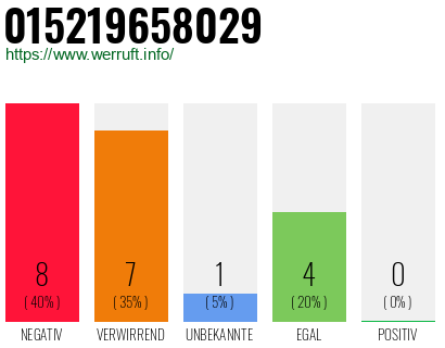 Rufnummer 015219658029 Telefonnummer 015219658029