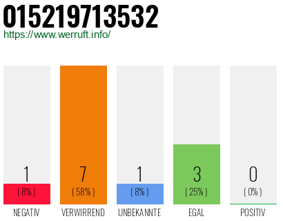 Rufnummer 015219713532 Telefonnummer 015219713532
