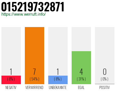 Rufnummer 015219732871 Telefonnummer 015219732871