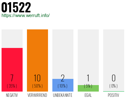 Rufnummer 01522 Telefonnummer 01522