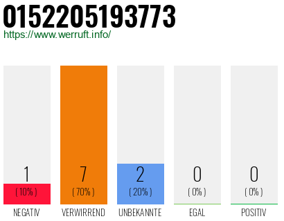 Rufnummer 0152205193773 Telefonnummer 0152205193773