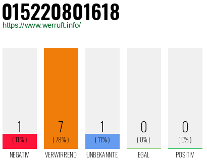 Rufnummer 015220801618 Telefonnummer 015220801618