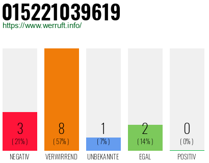 Rufnummer 015221039619 Telefonnummer 015221039619