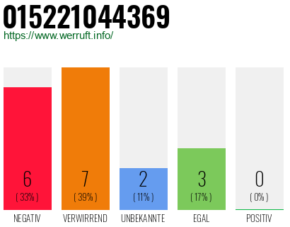 Rufnummer 015221044369 Telefonnummer 015221044369