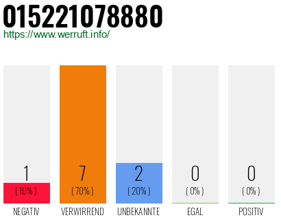 Rufnummer 015221078880 Telefonnummer 015221078880