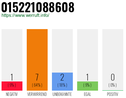 Rufnummer 015221088608 Telefonnummer 015221088608