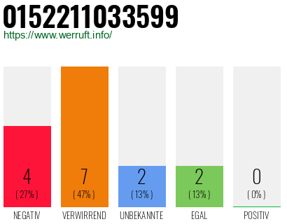 Rufnummer 0152211033599 Telefonnummer 0152211033599