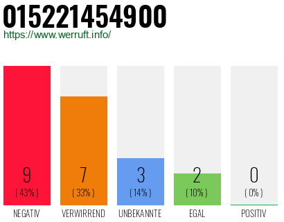 Rufnummer 015221454900 Telefonnummer 015221454900