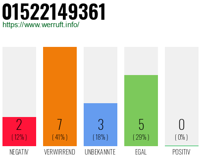 Rufnummer 01522149361 Telefonnummer 01522149361