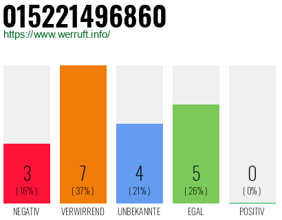 Rufnummer 015221496860 Telefonnummer 015221496860