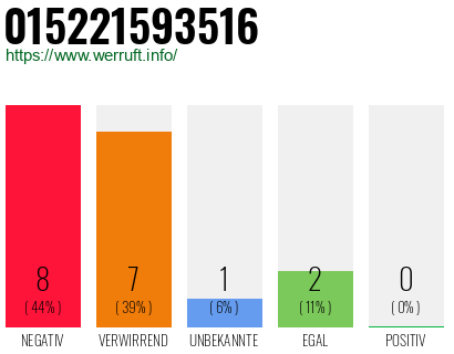 Rufnummer 015221593516 Telefonnummer 015221593516