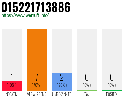 Rufnummer 015221713886 Telefonnummer 015221713886