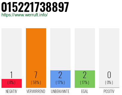 Rufnummer 015221738897 Telefonnummer 015221738897