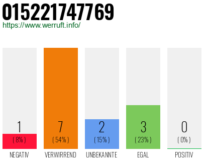 Rufnummer 015221747769 Telefonnummer 015221747769