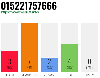 Rufnummer 015221757666 Telefonnummer 015221757666