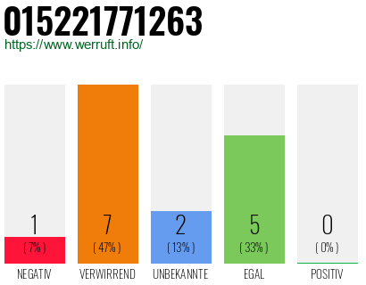 Rufnummer 015221771263 Telefonnummer 015221771263