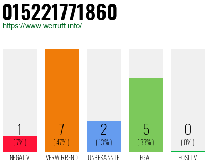 Rufnummer 015221771860 Telefonnummer 015221771860