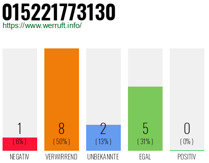 Rufnummer 015221773130 Telefonnummer 015221773130