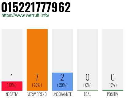 Rufnummer 015221777962 Telefonnummer 015221777962