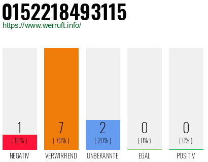 Rufnummer 0152218493115 Telefonnummer 0152218493115