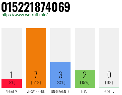 Rufnummer 015221874069 Telefonnummer 015221874069