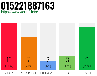 Rufnummer 015221887163 Telefonnummer 015221887163