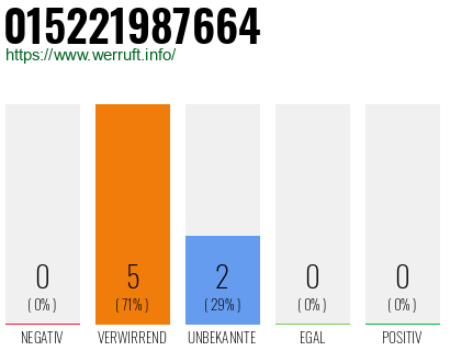 Telefonnummer 015221987664