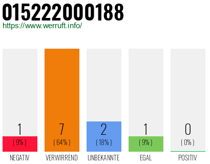 Rufnummer 015222000188 Telefonnummer 015222000188