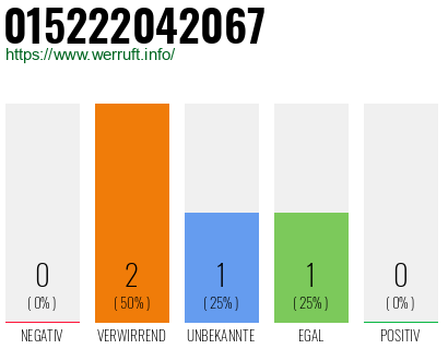 Telefonnummer 015222042067