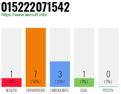 Rufnummer 015222071542 Telefonnummer 015222071542
