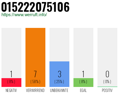 Rufnummer 015222075106 Telefonnummer 015222075106
