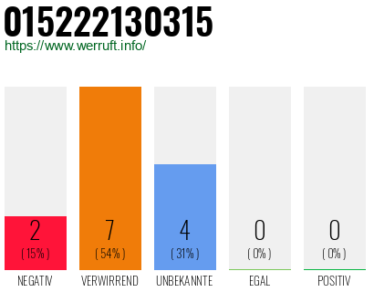 Rufnummer 015222130315 Telefonnummer 015222130315