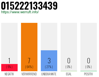 Rufnummer 015222133439 Telefonnummer 015222133439