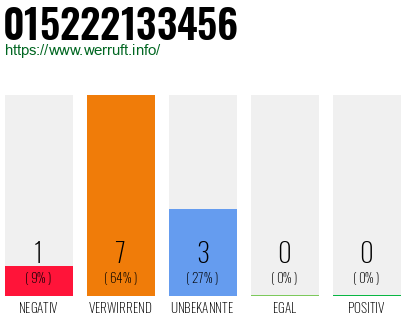 Rufnummer 015222133456 Telefonnummer 015222133456
