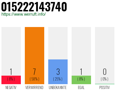 Rufnummer 015222143740 Telefonnummer 015222143740