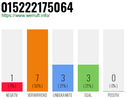 Rufnummer 015222175064 Telefonnummer 015222175064