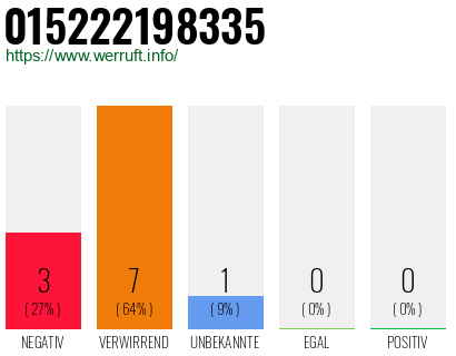 Rufnummer 015222198335 Telefonnummer 015222198335